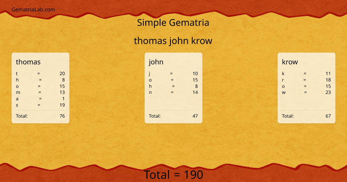 thomas john krow in simple Gematria